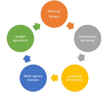 assessment cycle